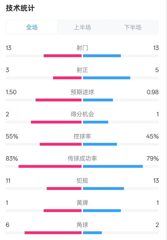  皇社1-1曼聯(lián)全場數(shù)據(jù)：射門13-13，射正3-5，控球率55%-45%