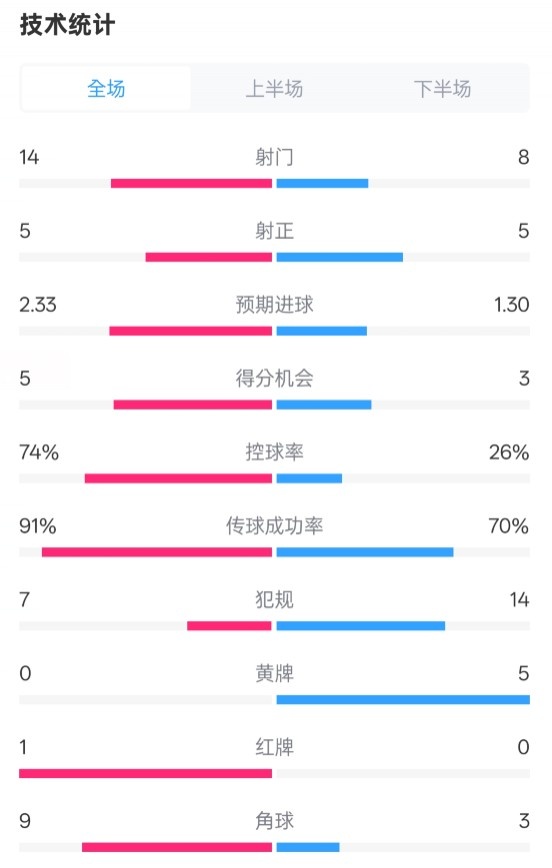  拜仁2-3波鴻全場數(shù)據(jù)：射門14-8，射正5-5，控球74%-26%，紅牌1-0