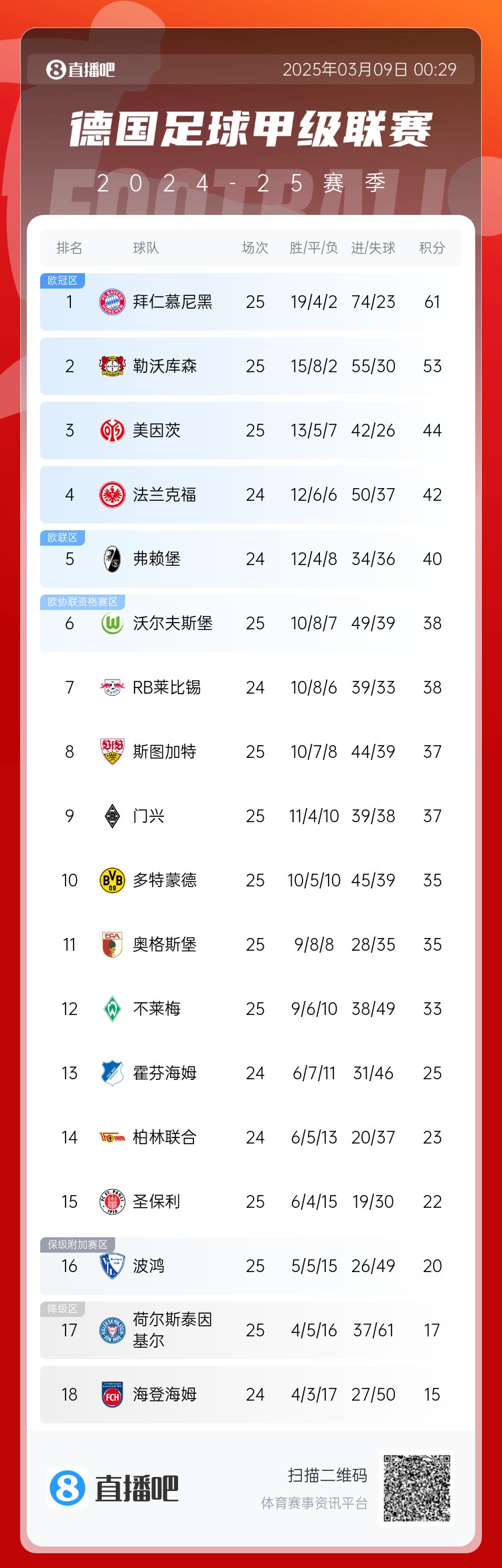  集體翻車！德甲積分榜：拜仁仍居榜首，藥廠落后8分第2，多特第10