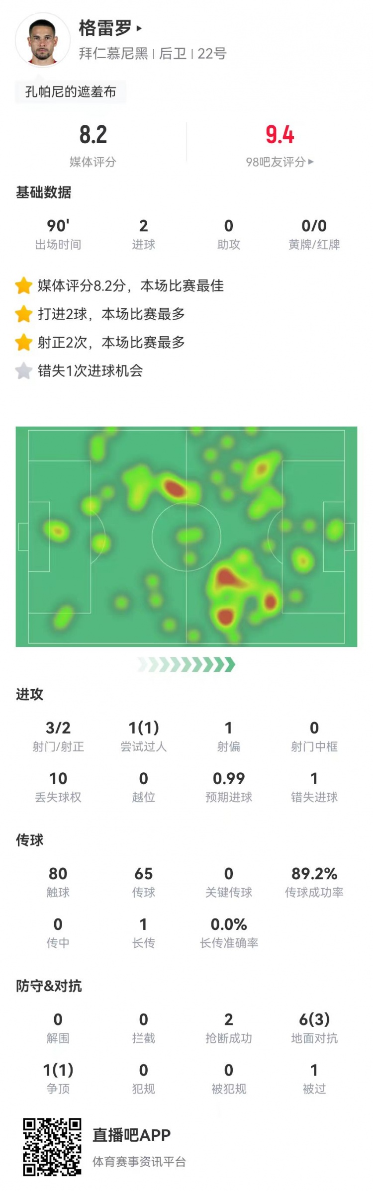  格雷羅本場(chǎng)3射2正進(jìn)2球+1失良機(jī) 7對(duì)抗4成功，8.2分全場(chǎng)最高