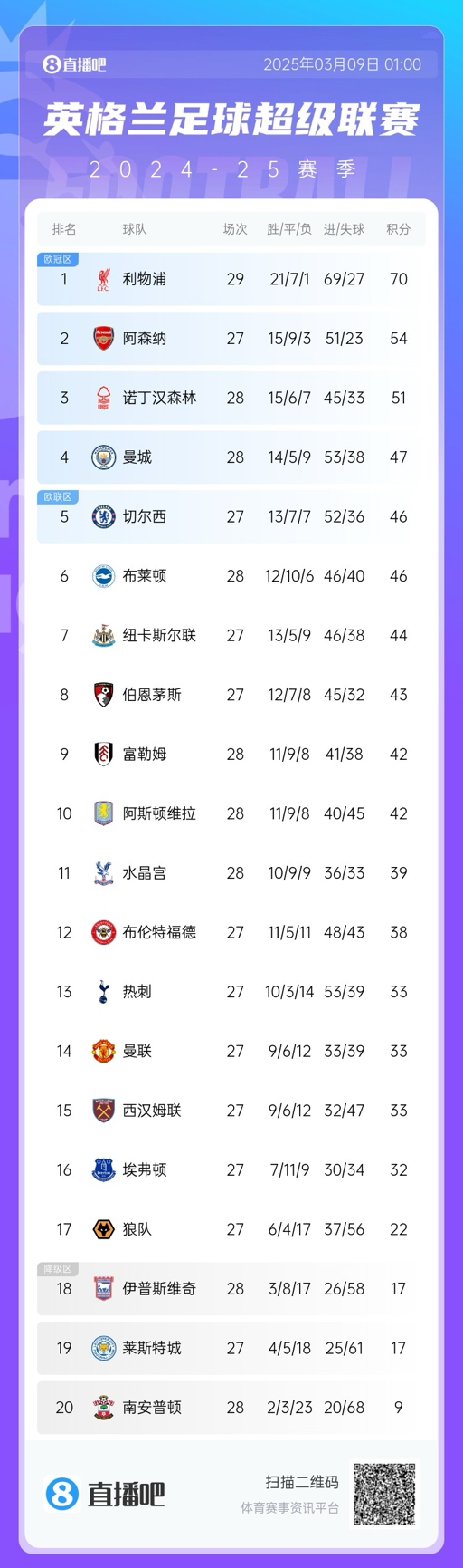  沒懸念了？英超積分榜：利物浦多賽2場16分領跑 阿森納明日戰(zhàn)曼聯(lián)