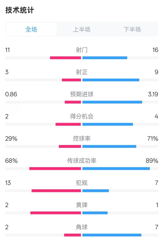  萊切2-3米蘭全場數(shù)據(jù)：射門11-16，射正3-9，控球率29%-71%