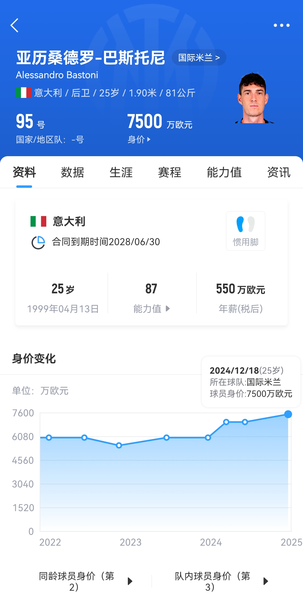  25歲身價7500萬！巴斯托尼83分鐘人球分過奔襲策動，圖拉姆失空門