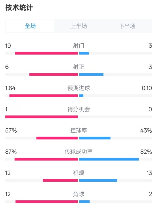  占優(yōu)！切爾西1-0藍(lán)狐數(shù)據(jù)：射門19-3，射正6-3，控球率57%-43%