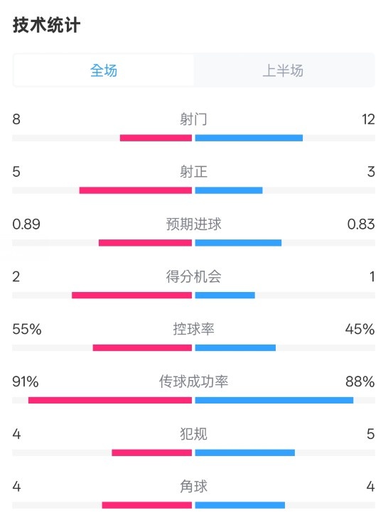  皇馬半場(chǎng)2-1巴列卡諾數(shù)據(jù)：射門8-12，射正5-3，控球率55%-45%