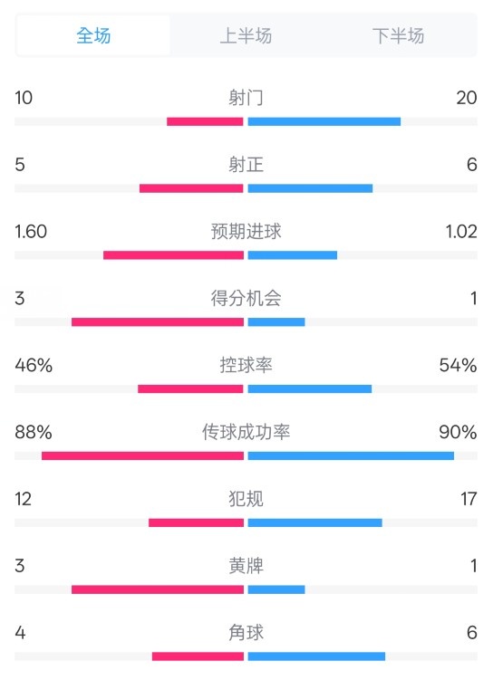  皇馬2-1巴列卡諾數(shù)據(jù)：射門10-20，射正5-6，控球率46%-54%