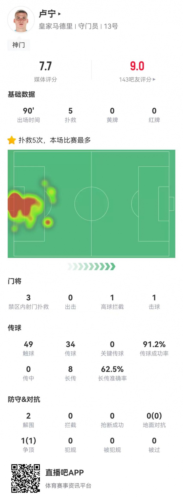  來之能戰(zhàn)！盧寧本場數(shù)據(jù)：5撲救+8長傳5成功，獲評7.7分