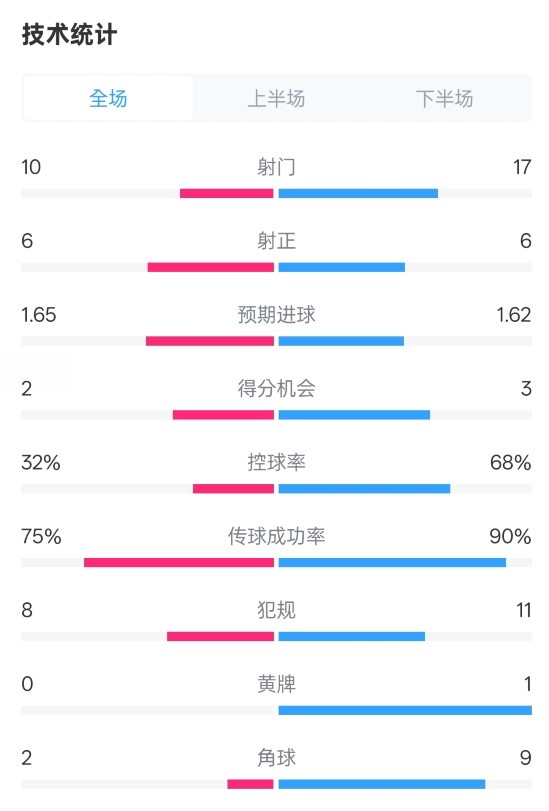  曼聯(lián)1-1阿森納全場數(shù)據(jù)：射門10-17，射正6-6，控球率32%-68%