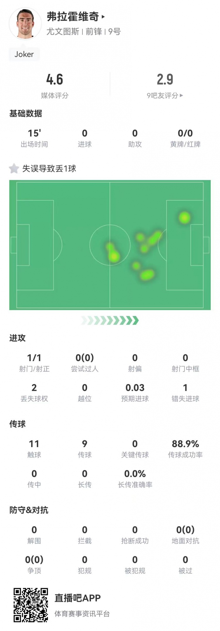  弗拉霍維奇替補15分鐘1失良機+1失誤導致丟球，4.6分全場最低