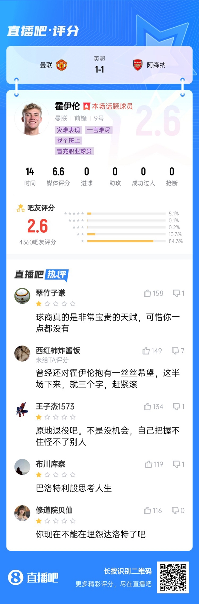  6000萬身價3個月0球！霍伊倫被打2.6分：思考人生，沒球商 趕緊滾