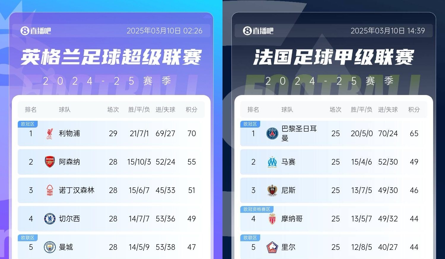  還有高手？槍手掉鏈子紅軍15分領(lǐng)跑，馬賽等隊掉鏈子巴黎16分領(lǐng)跑