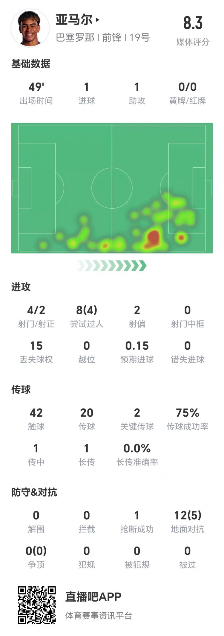  亞馬爾半場數(shù)據(jù)：1球1助，4次射門兩次射正&兩腳關(guān)鍵傳球