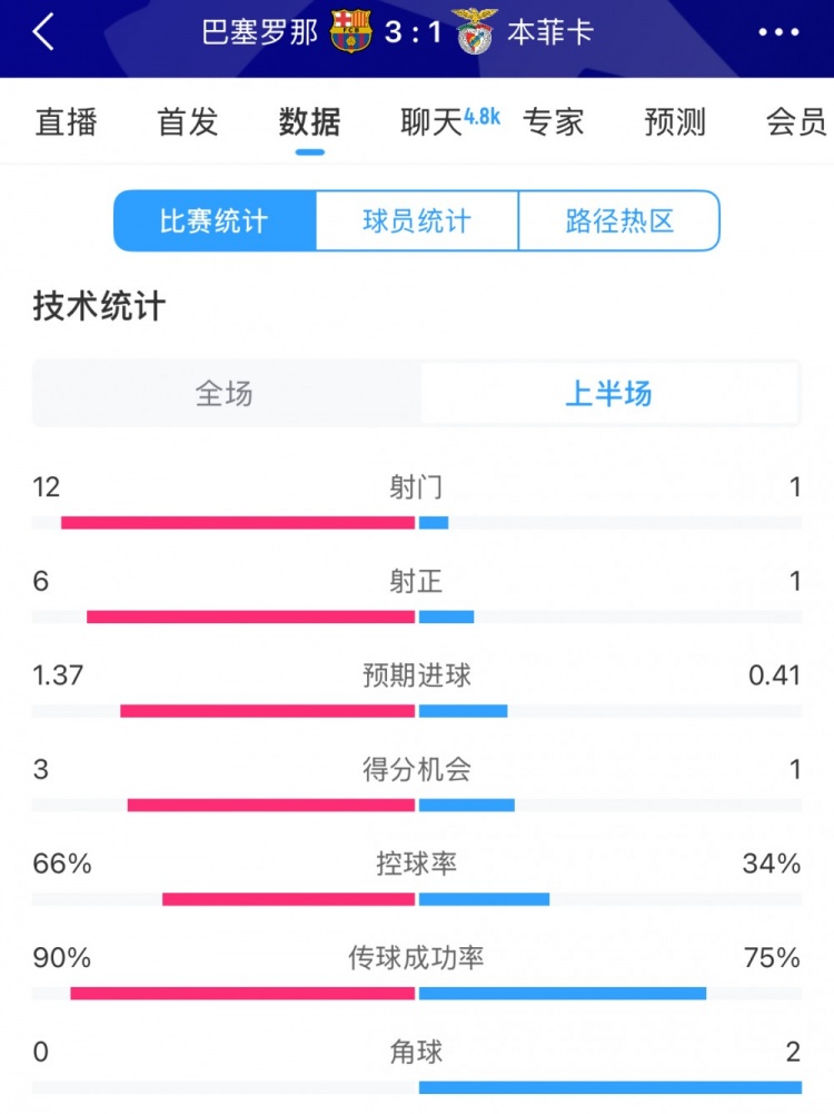  巴薩vs本菲卡半場數(shù)據(jù)：射門12-1，射正6-1，控球率66%-34%