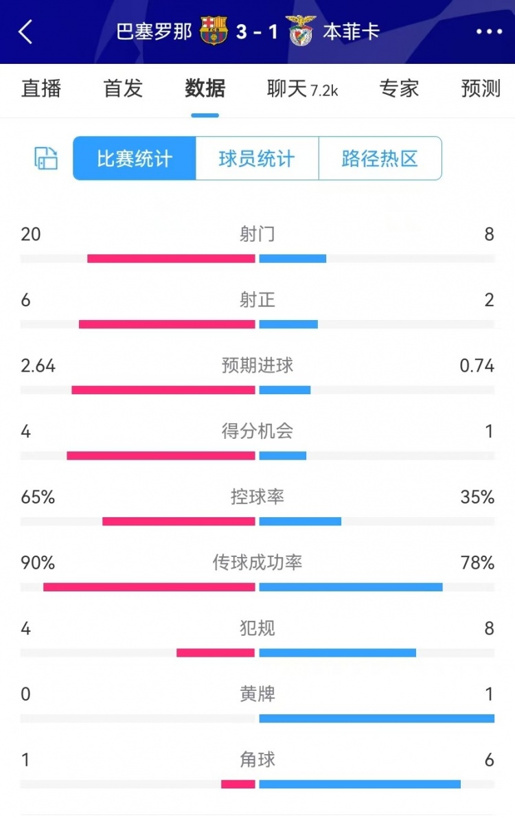  巴薩vs本菲卡數(shù)據(jù)：射門20-8、射正6-2、得分機(jī)會(huì)4-1、角球1-6