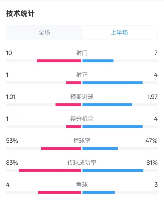  利物浦半場0-1巴黎數(shù)據(jù)：射門10-7，射正1-4，犯規(guī)5-0