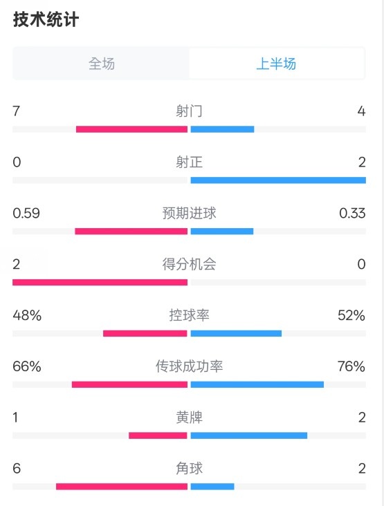  藥廠半場0-0拜仁數(shù)據(jù)：射門7-4，射正0-2，控球率48%-52%