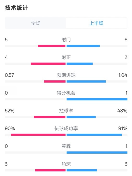  國米半場1-1費(fèi)耶諾德數(shù)據(jù)：射門5-6，射正4-3，控球率52%-48%
