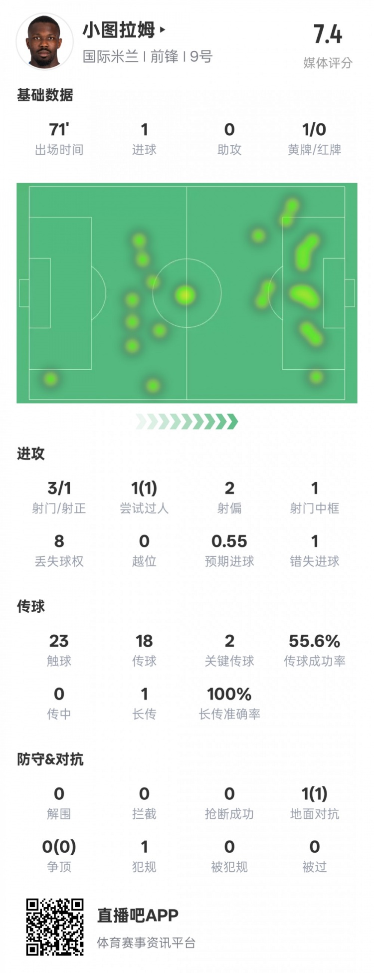  小圖拉姆本場(chǎng)數(shù)據(jù)：1進(jìn)球2關(guān)鍵傳球1錯(cuò)失進(jìn)球機(jī)會(huì)，評(píng)分7.4
