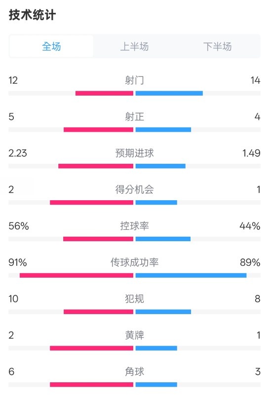 國米2-1費耶諾德全場數(shù)據(jù)：射門12-14，射正5-4，控球率56%-44%