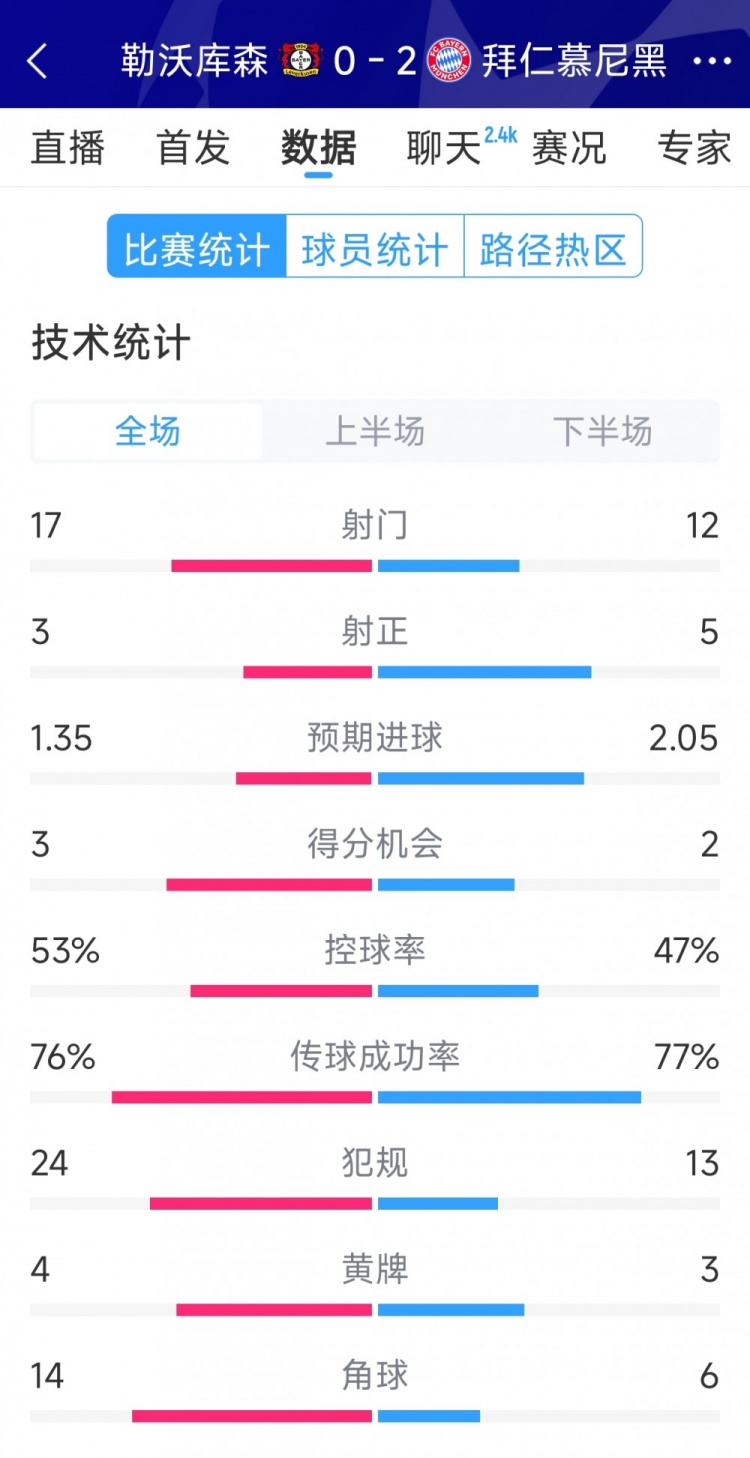  效率致勝，拜仁2-0勒沃庫森全場數(shù)據(jù)：射門12-17，射正5-3