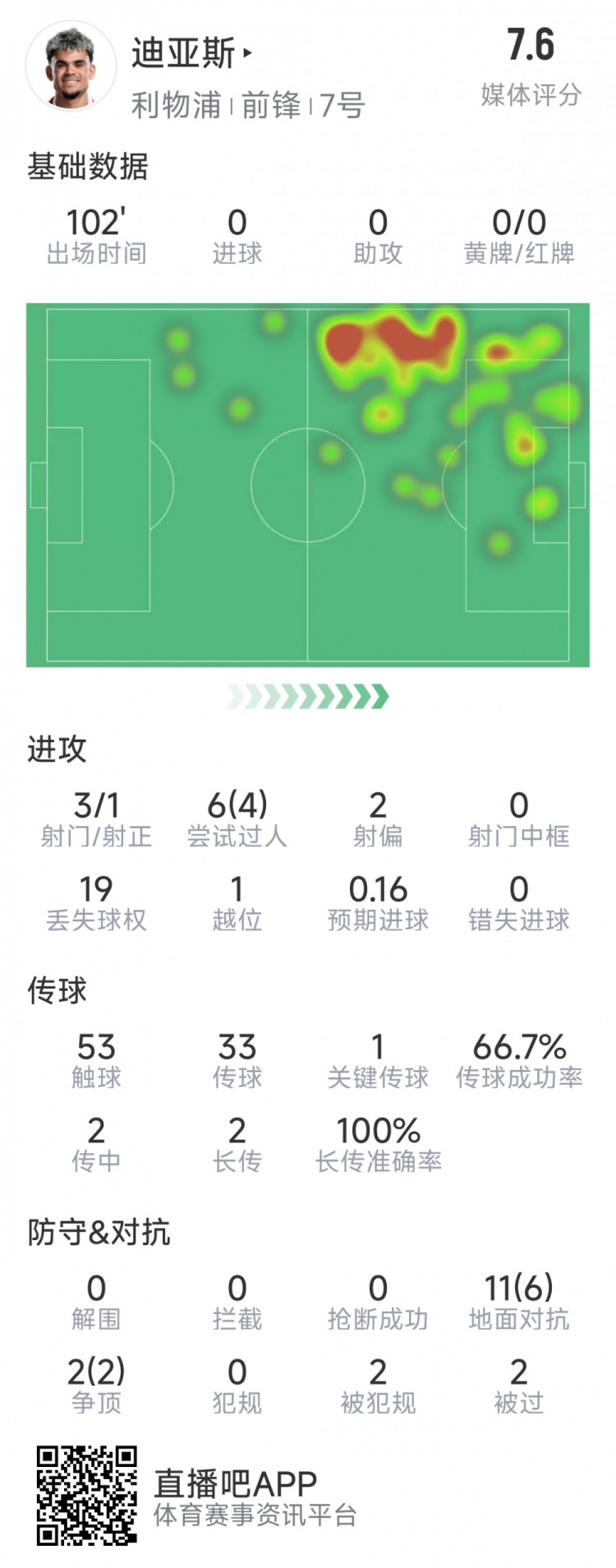  迪亞斯本場數(shù)據(jù)：3射1正，6次過人4次成功，1次關(guān)鍵傳球