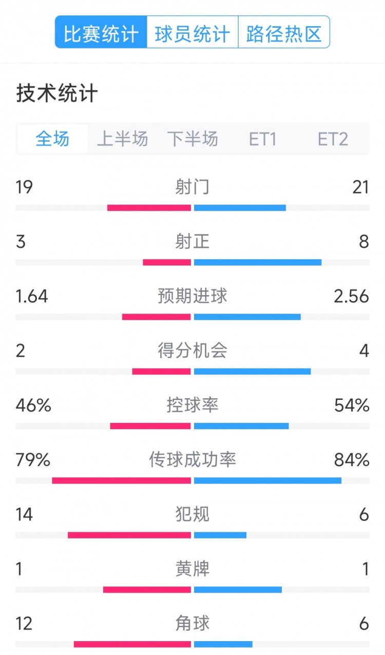  點(diǎn)球決勝，利物浦vs巴黎120分鐘比賽數(shù)據(jù)：射門(mén)19-21，射正3-8