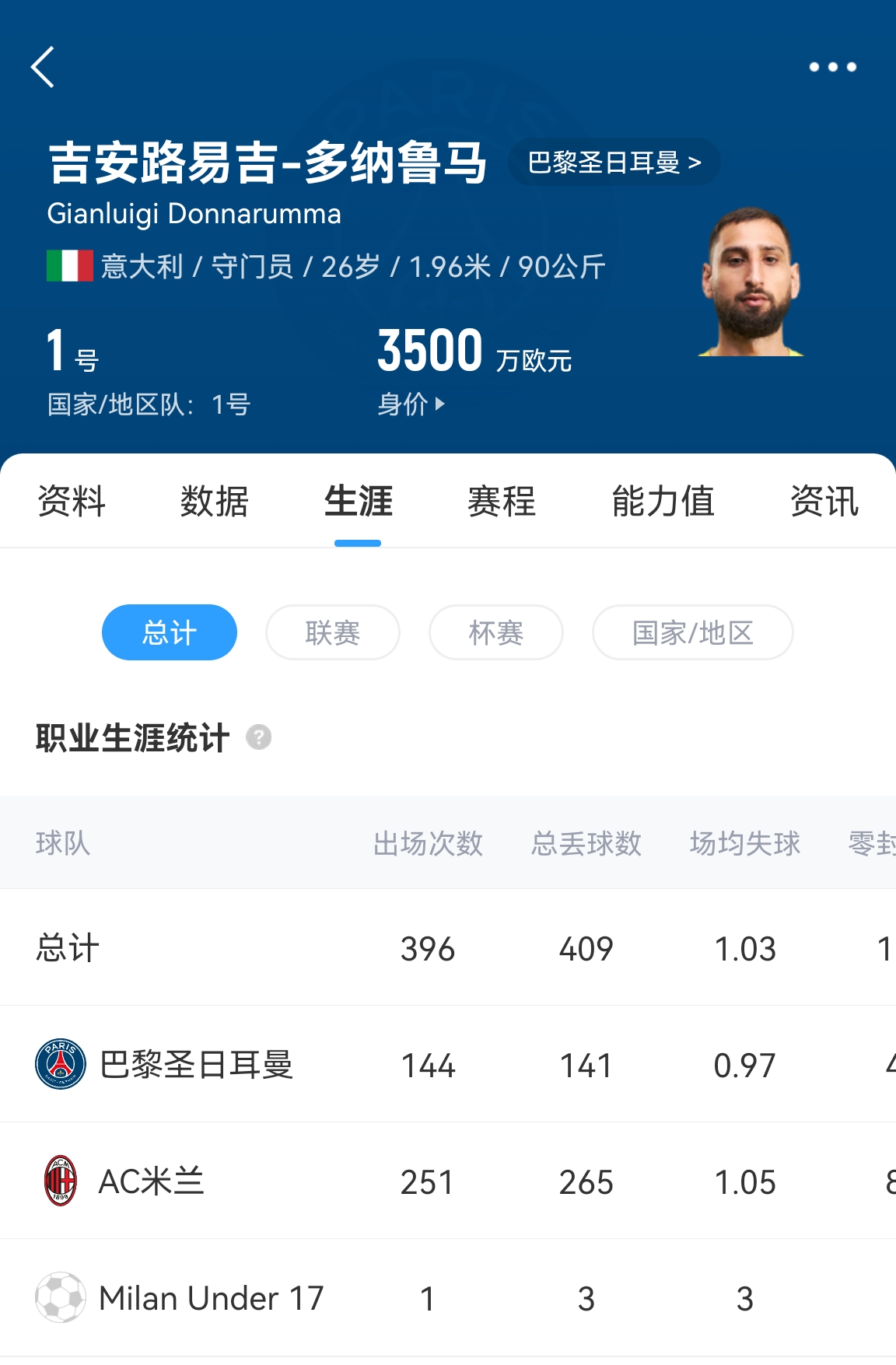  十年后應(yīng)該還在踢！多納魯馬16歲首秀 生涯出場(chǎng)486次現(xiàn)在才26歲！
