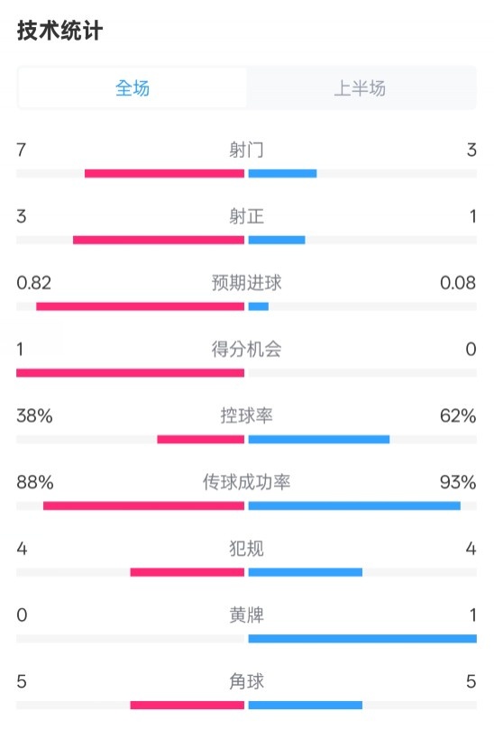  馬競半場1-0皇馬數(shù)據(jù)：射門7-3，射正3-1，控球率38%-62%