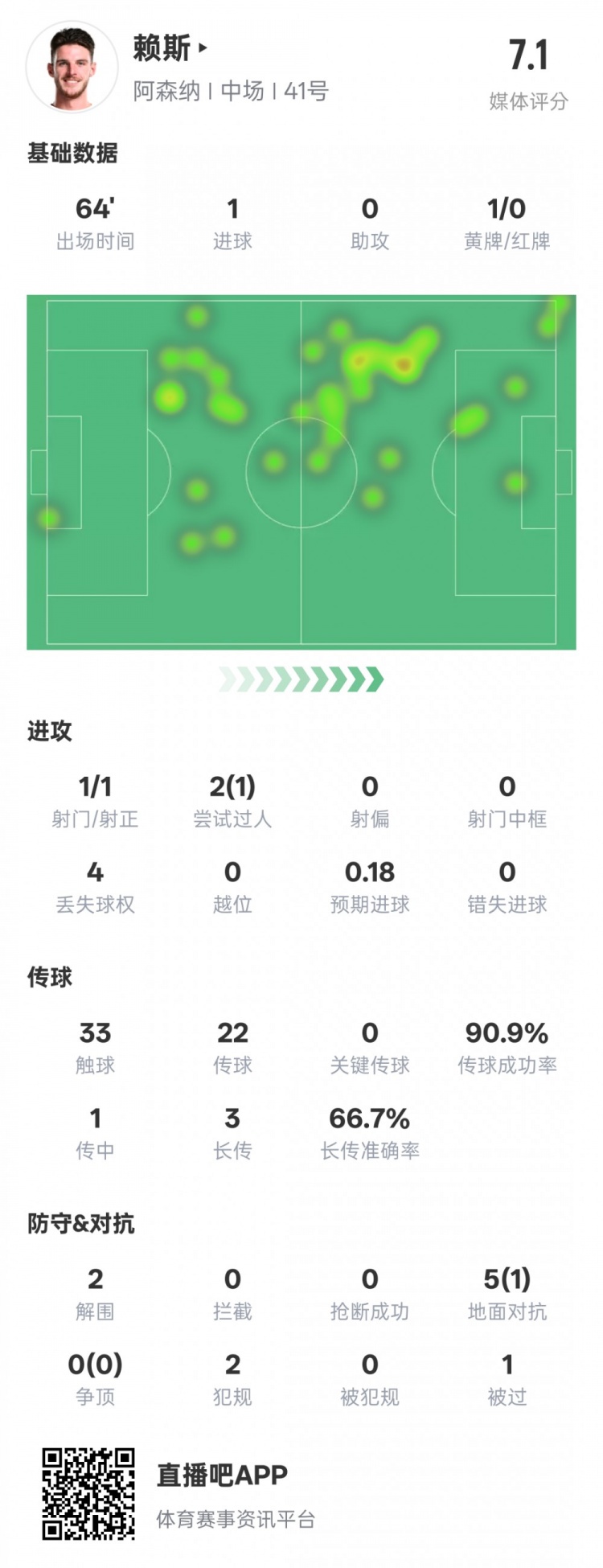  賴斯本場數(shù)據(jù)：1進(jìn)球2解圍&傳球成功率90.9%，評分7.1