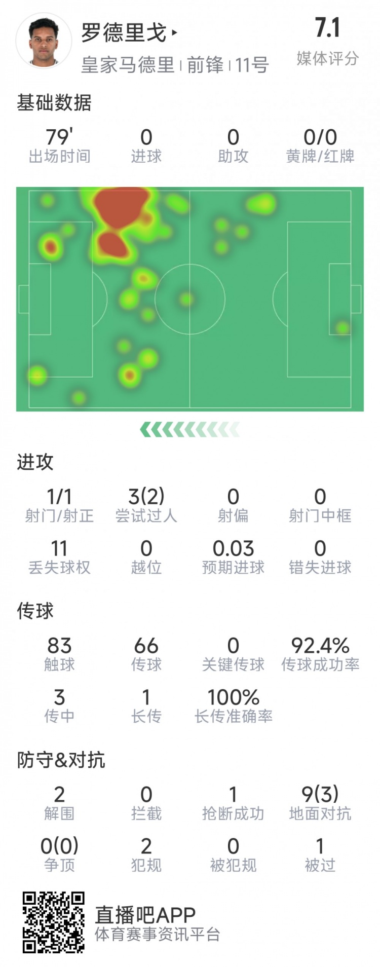  羅德里戈本場(chǎng)數(shù)據(jù)：1次射門，3次過人2次成功，2解圍，1搶斷
