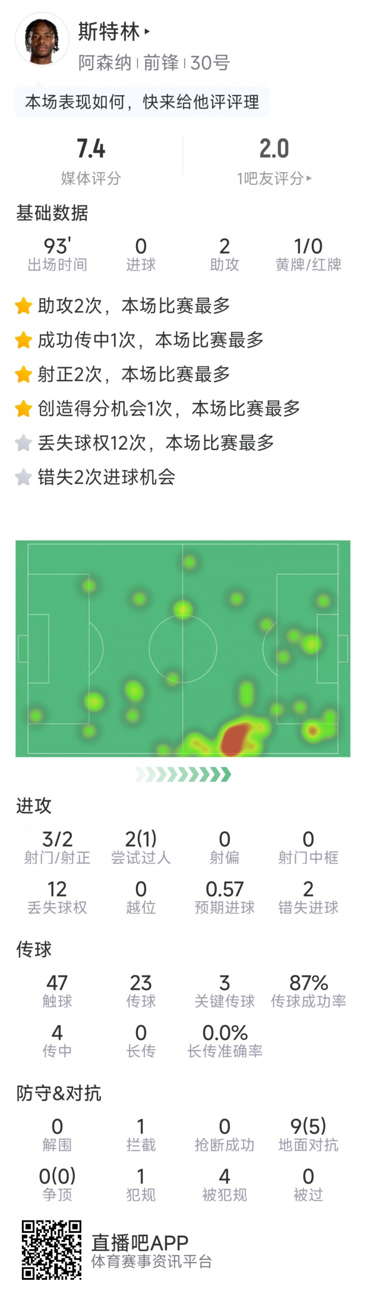  斯特林本場數(shù)據(jù)：2次助攻，3次關(guān)鍵傳球，3射2正，2次錯失良機(jī)