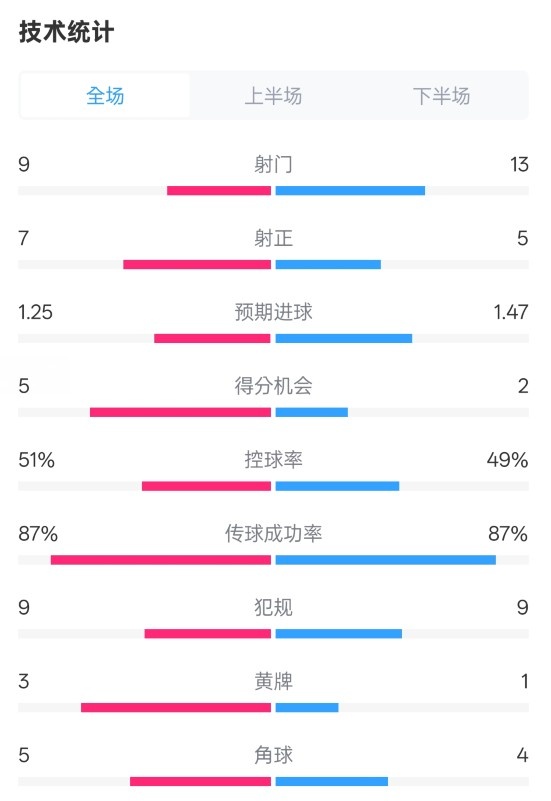  阿森納2-2埃因霍溫全場數(shù)據(jù)：射門9-13，射正7-5，控球率51%-49%