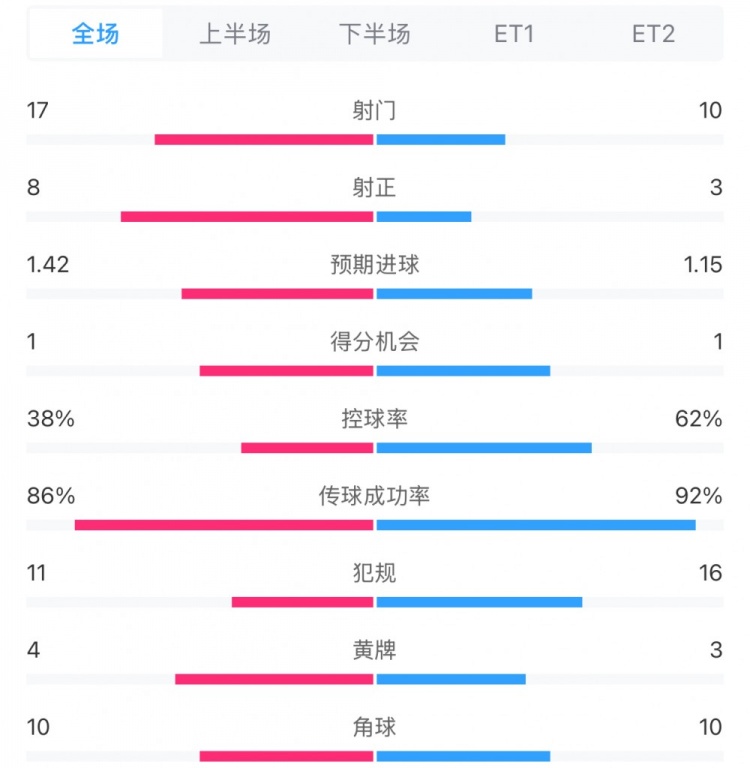  馬競1-0皇馬兩隊數(shù)據(jù)：射門17-10，射正8-3，控球率38%-62%