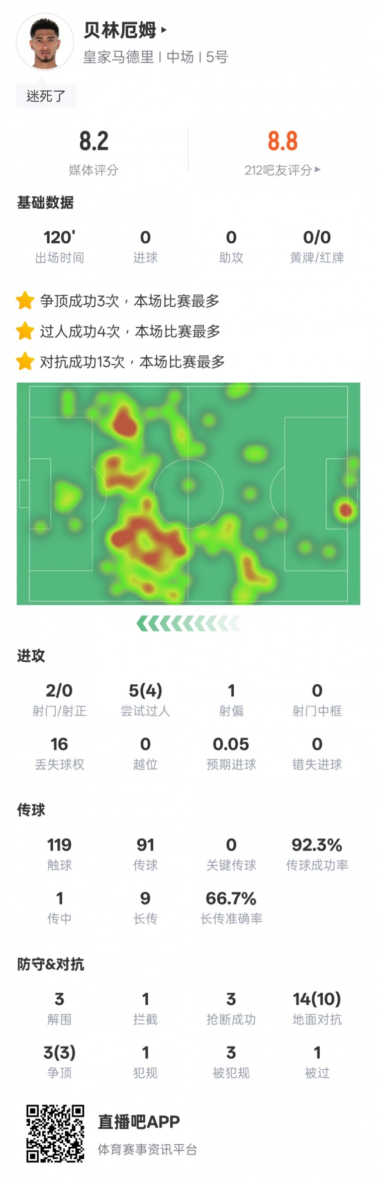  貝林厄姆本場數(shù)據(jù)：4過人成功3解圍3搶斷，評分8.2