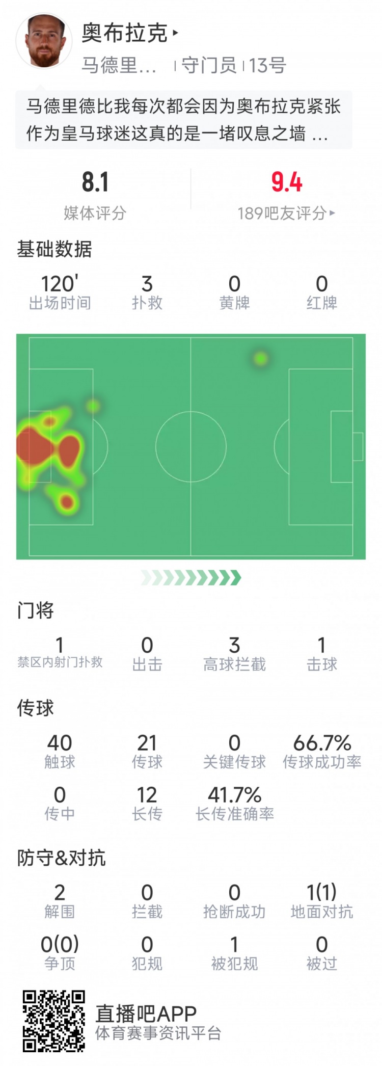  奧布拉克本場數(shù)據(jù)：3次撲救助球隊零封，點球大戰(zhàn)1次撲點