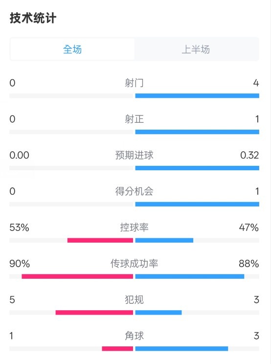  0射門！切爾西半場0-0哥本哈根數(shù)據(jù)：射門0-4，控球率53%-47%