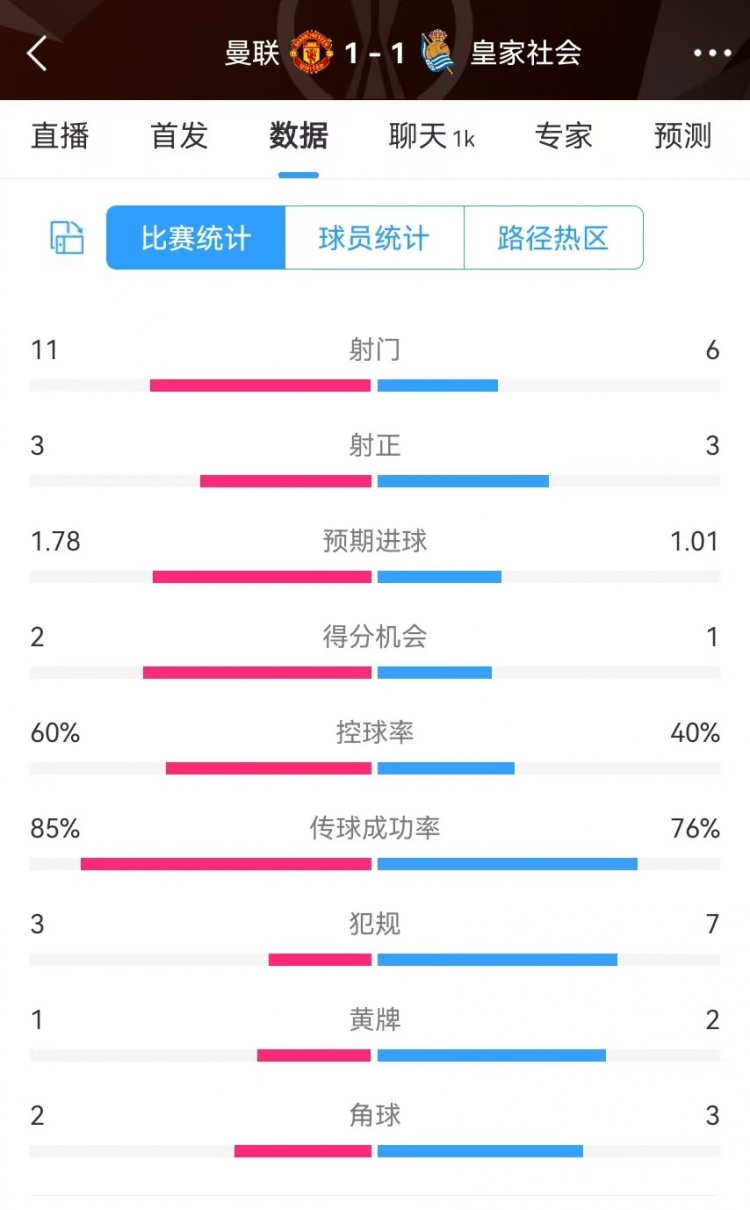  曼聯(lián)半場數(shù)據(jù)：射門11-6、射正3-3、得分機(jī)會(huì)2-1，犯規(guī)3-7