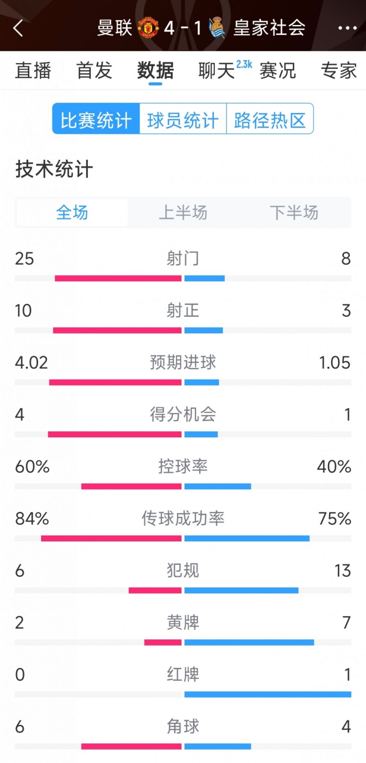  曼聯(lián)4-1皇家社會全場數(shù)據(jù)：射門25-8，射正10-3，得分機會4-1