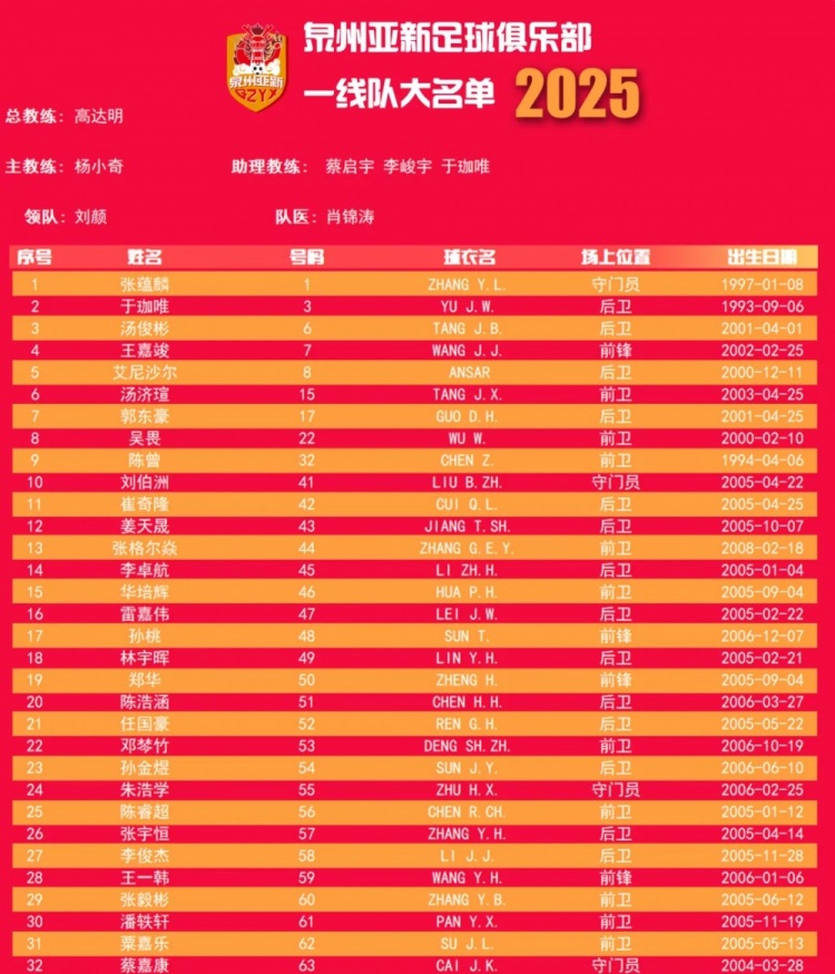  福建職業(yè)隊(duì)獨(dú)苗！泉州亞新公布名單：王嘉竣領(lǐng)銜！05后球員22人