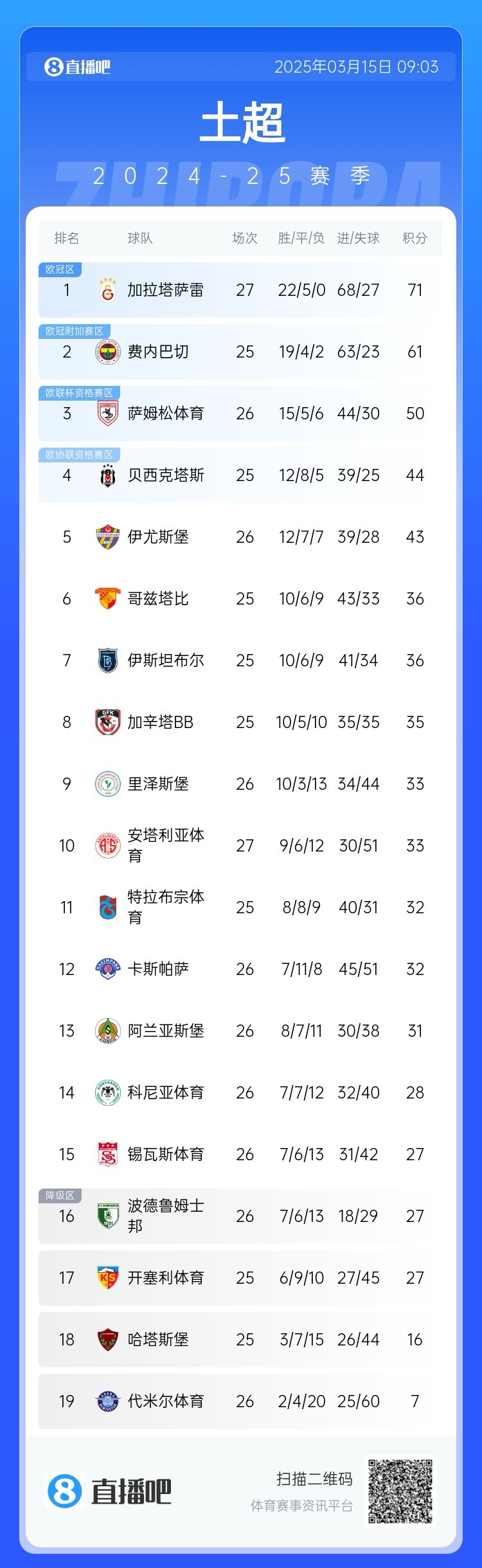  27輪不??！加拉塔薩雷繼續(xù)領(lǐng)跑土超，多賽兩輪領(lǐng)先費(fèi)內(nèi)巴切10分