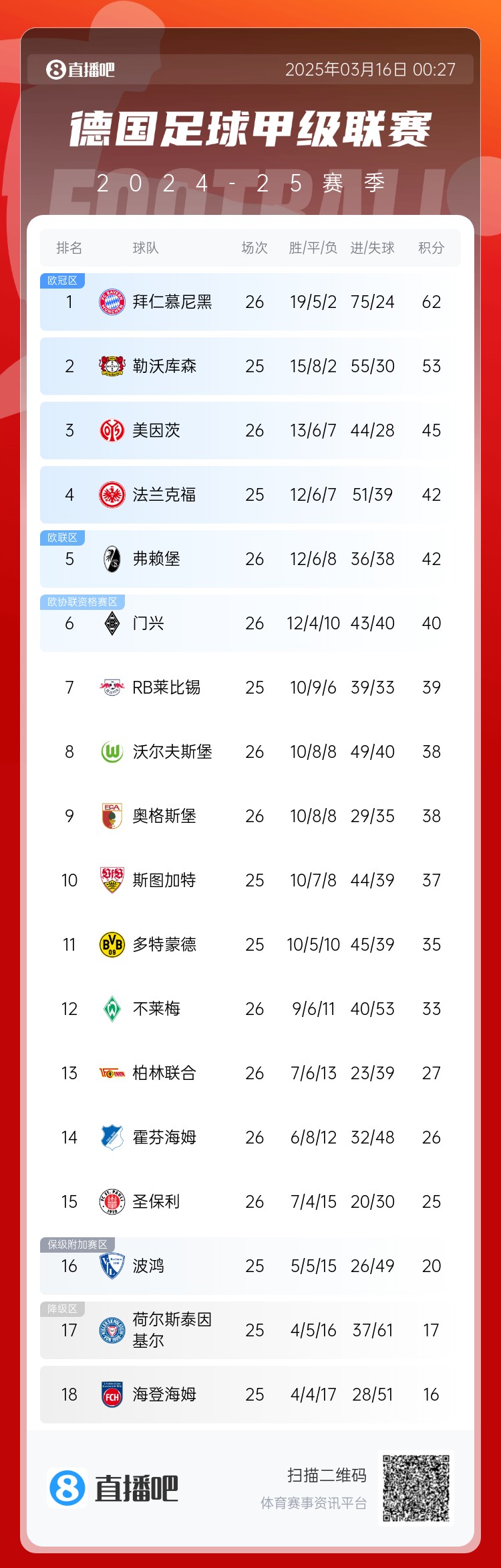  難道還有懸念??德甲積分榜：拜仁2輪不勝，先賽領(lǐng)先藥廠9分