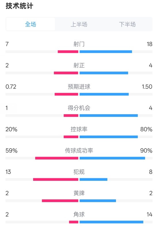 柏林聯(lián)合1-1拜仁數(shù)據(jù)：射門7-18，射正2-4，控球率20%-80%