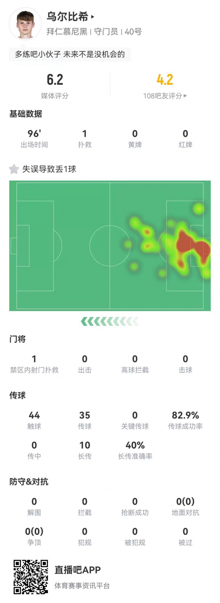  年輕的代價！烏爾比希本場1撲救+1失誤導(dǎo)致丟球，6.2分全隊最低