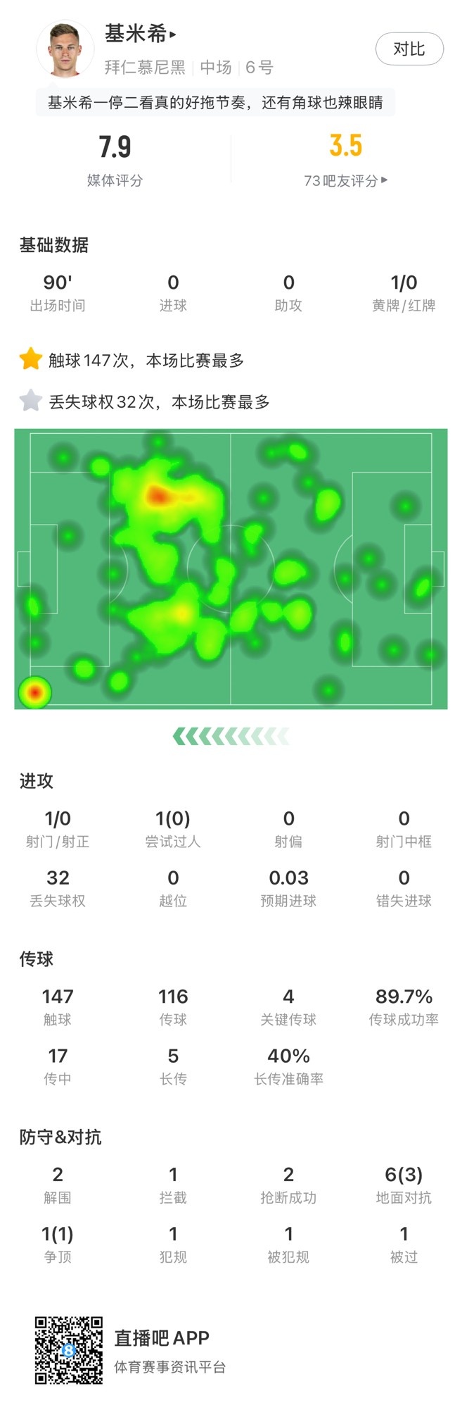  基米希本場數(shù)據(jù)：147次觸球和32次丟失球權(quán)均全場最多，獲評7.9分