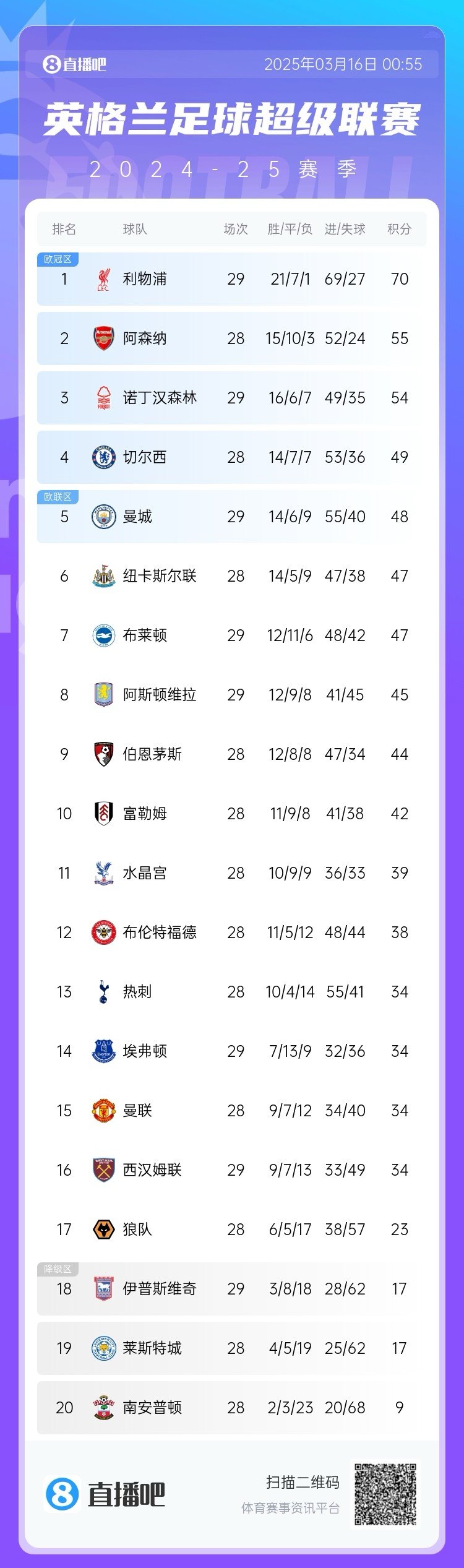  第五危！英超積分榜：曼城兩輪不勝，先賽只領(lǐng)先紐卡1分