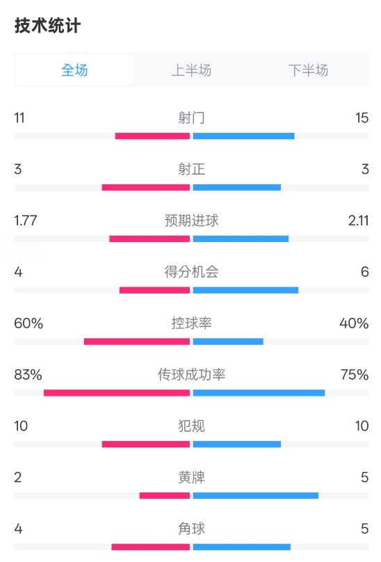  曼城2-2布萊頓數(shù)據(jù)：射門11-15，射正3-3，控球率60%-40%