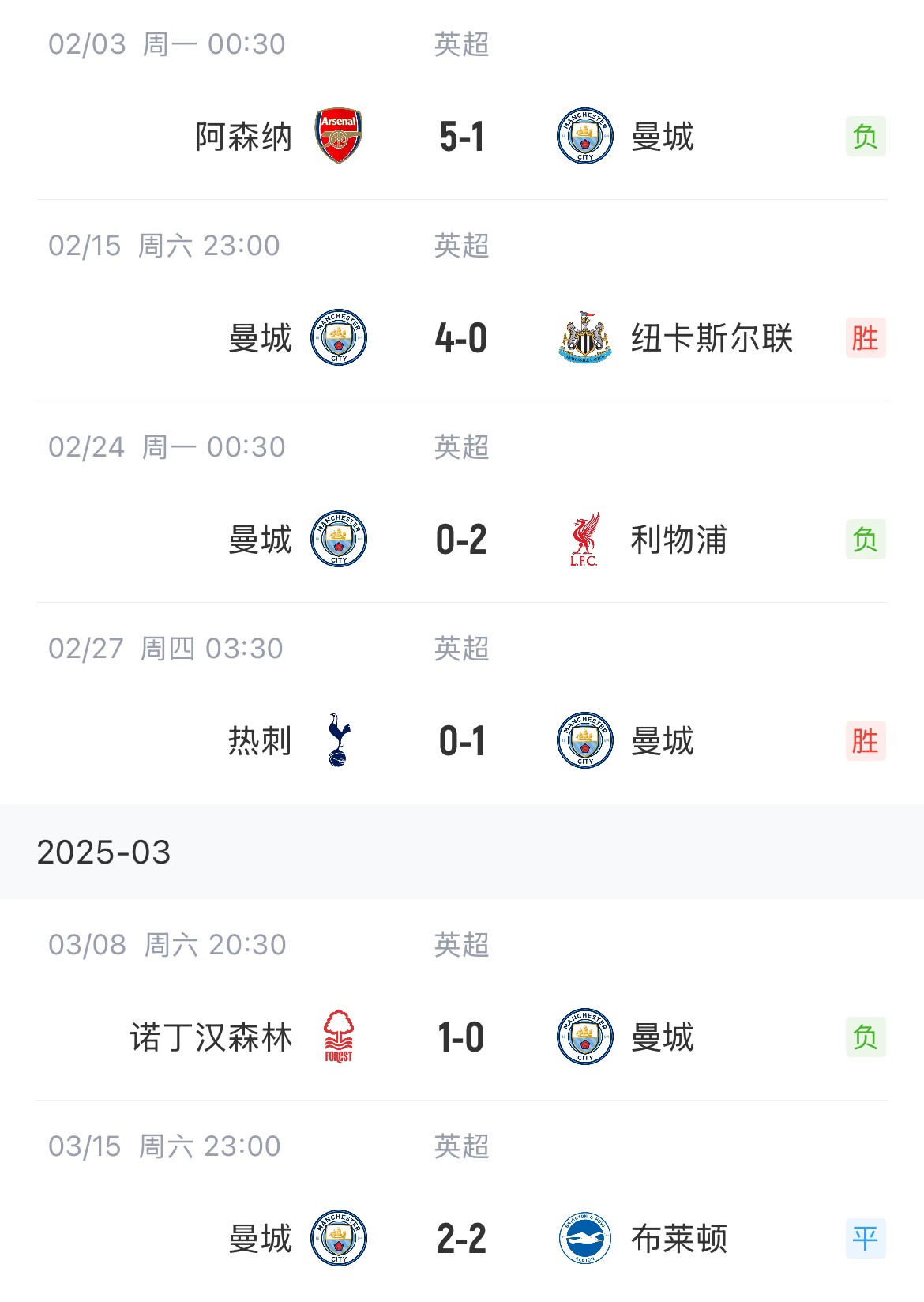  這狀態(tài)爭(zhēng)五也危！曼城近6場(chǎng)聯(lián)賽2勝1平3負(fù)，先賽只領(lǐng)先紐卡1分