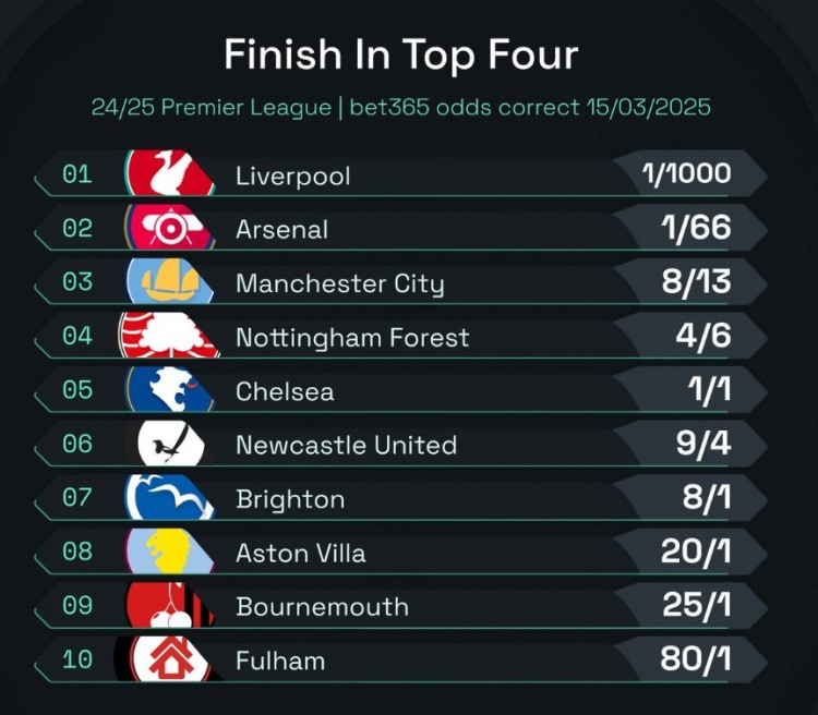  英超前四賠率：曼城8/13位列第3，森林、切爾西分列四五位
