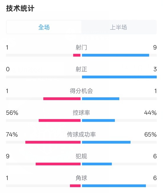 利物浦半場(chǎng)0-1紐卡數(shù)據(jù)：射門1-9，射正0-3，控球率56%-44%