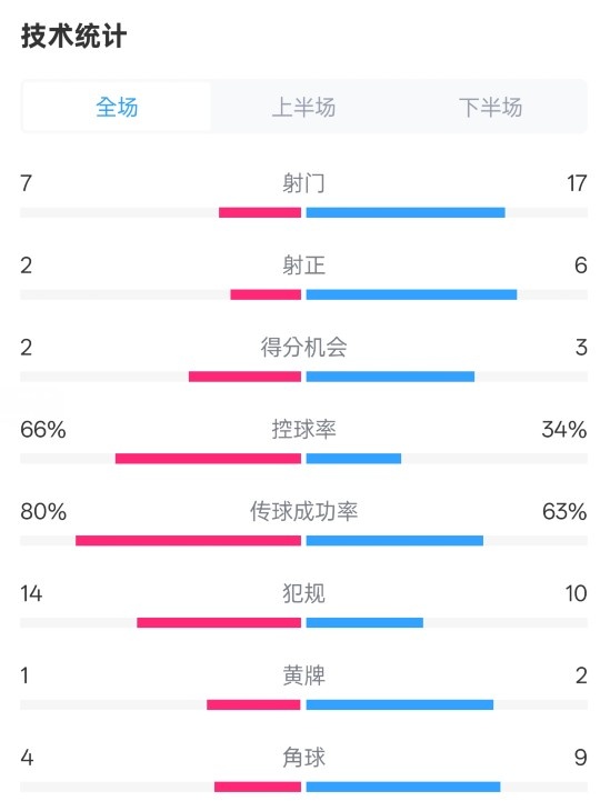  利物浦1-2紐卡全場數(shù)據(jù)：射門7-17，射正2-6，控球率66%-34%